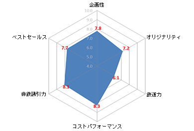 審査員特別賞　評価グラフ