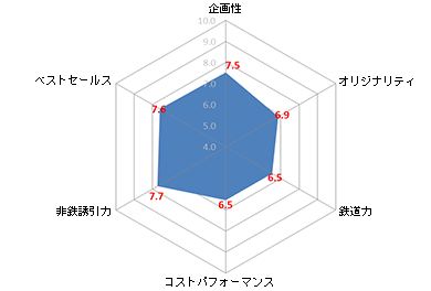 ルーキー賞　評価グラフ