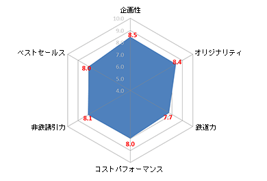 グランプリ　評価グラフ