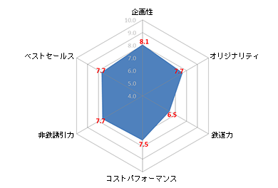 準グランプリ　評価グラフ