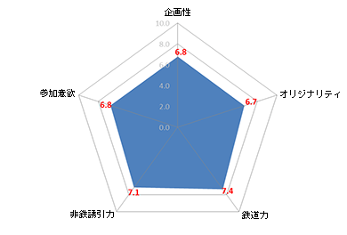 ベストアマチュア賞　評価表