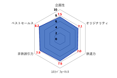 準グランプリ 評価グラフ