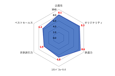 DC賞　評価グラフ