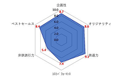 グランプリ 評価グラフ
