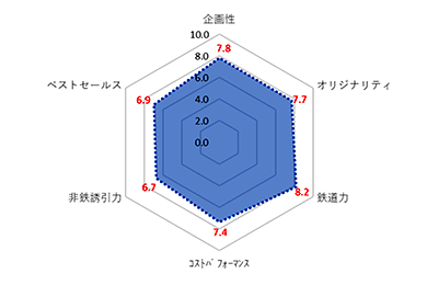 ルーキー賞　評価グラフ