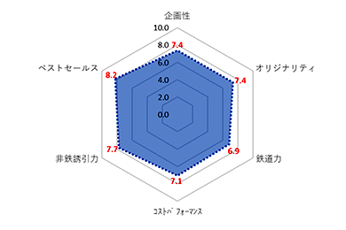 審査員特別賞 評価グラフ