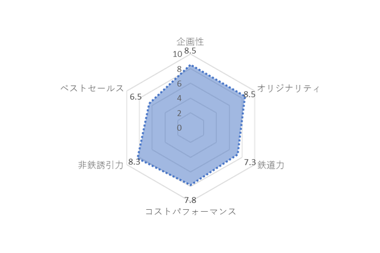 準グランプリ 評価グラフ
