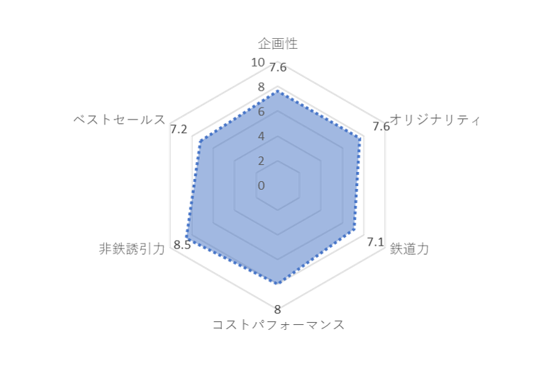 ルーキー賞 評価グラフ