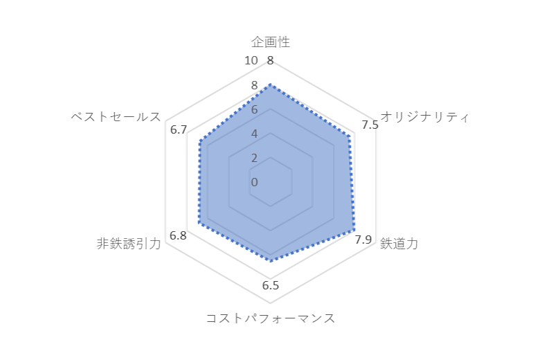 DC賞　評価グラフ