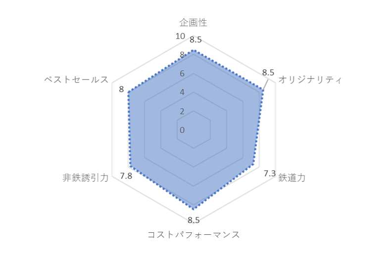 グランプリ 評価グラフ
