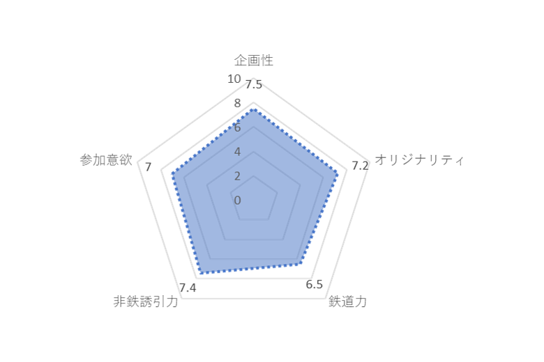 ベストアマチュア賞 評価表